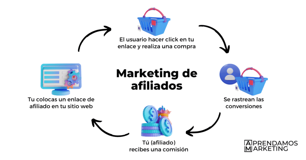 Monetiza tu Blog con Marketing de Afiliados