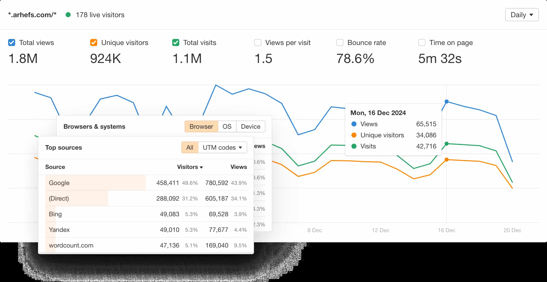 Ahrefs Web Analytics: La Alternativa Simple y Eficaz a Google Analytics